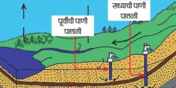 Decrease in ground water level
