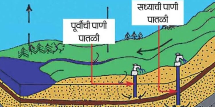 Decrease in ground water level