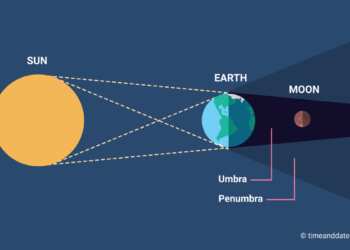 Lunar Eclipse has no effect on India