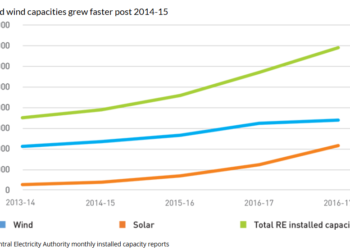Global Energy Crisis & India