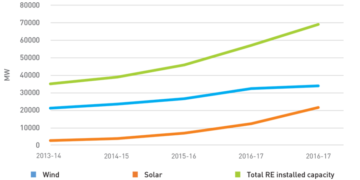Global Energy Crisis & India